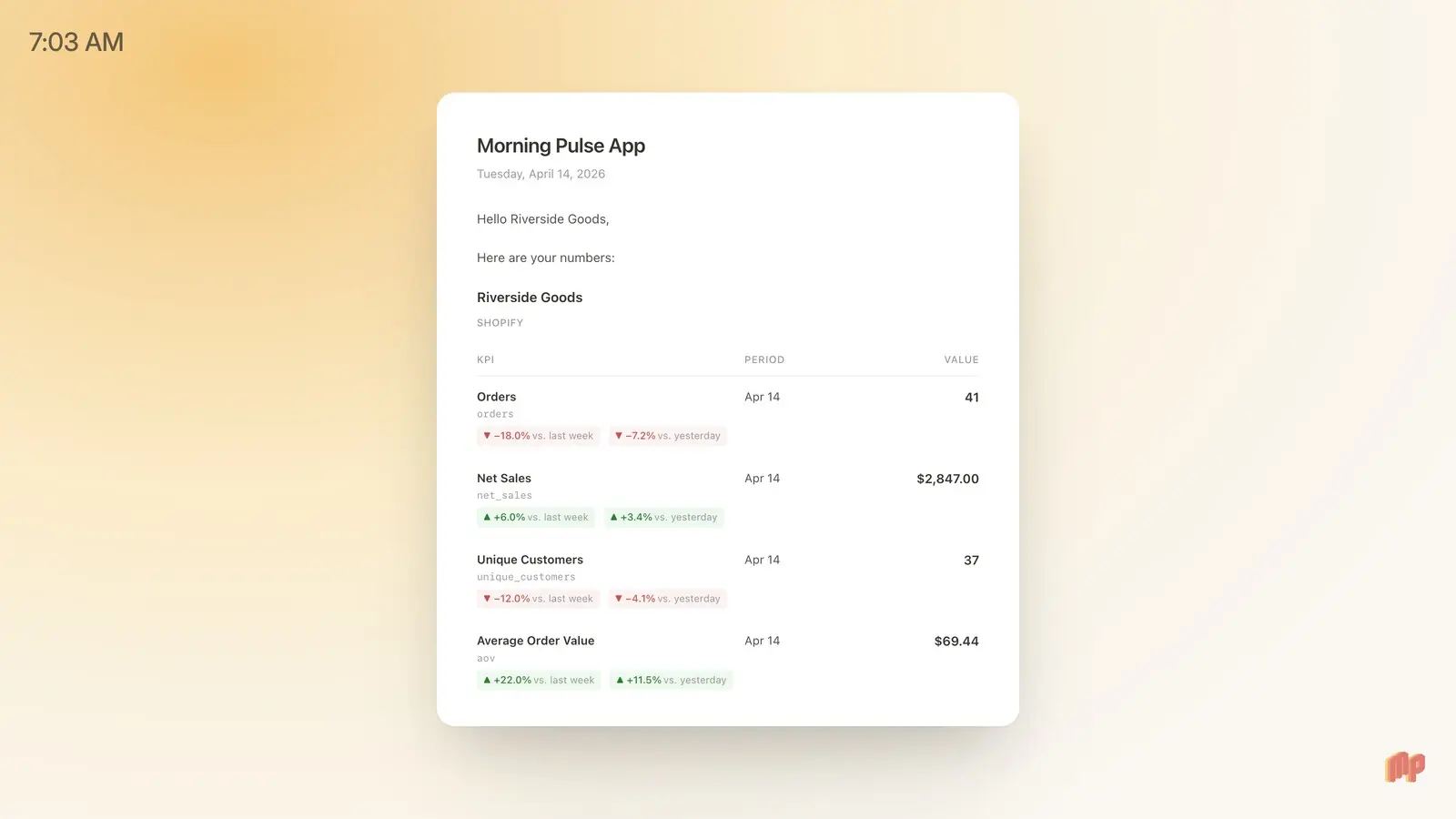A Morning Pulse daily email for a Shopify store, showing yesterday's orders, net sales, and unique customers with seven-day trends