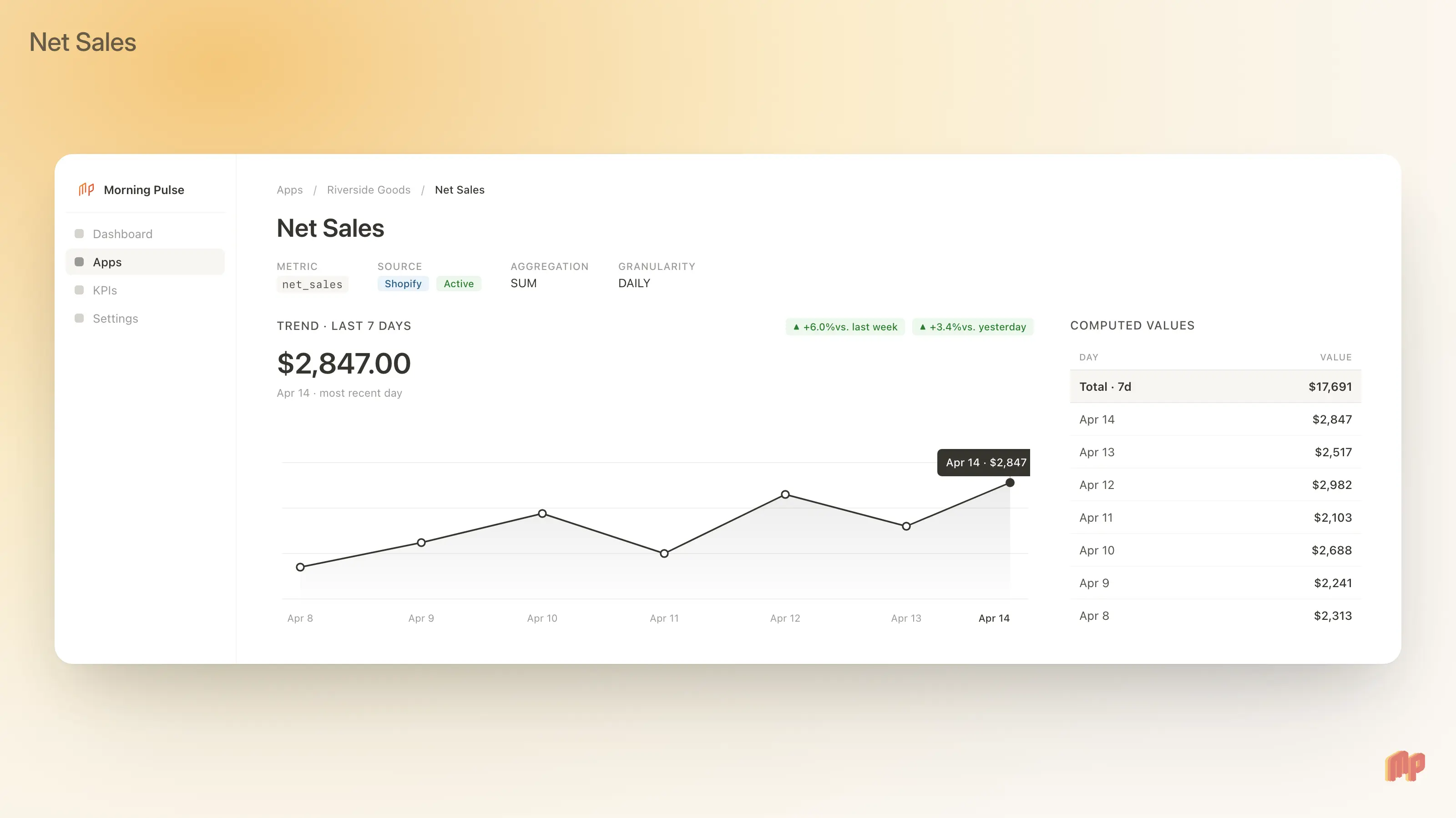 A seven-day trend view in Morning Pulse, showing how each Shopify metric is moving over the past week